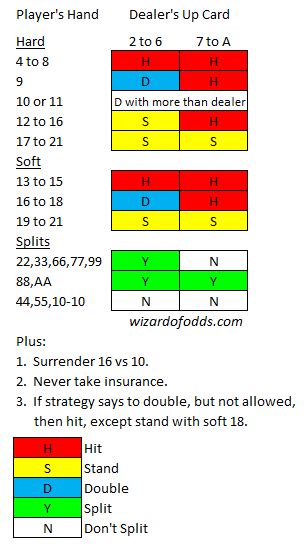 wizard simple blackjack strategy.
